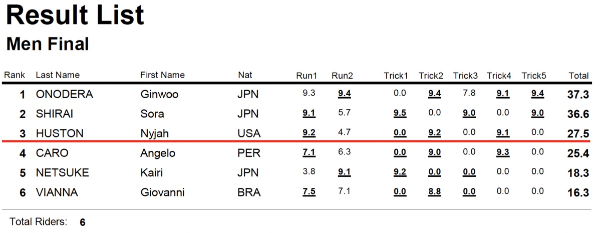 Planilla oficial de resultados de la final masculina del Super Crown 2025, con Ginwoo Onodera primero, Sora Shirai segundo, Nyjah Huston tercero y Angelo Caro cuarto (foto de archivo)